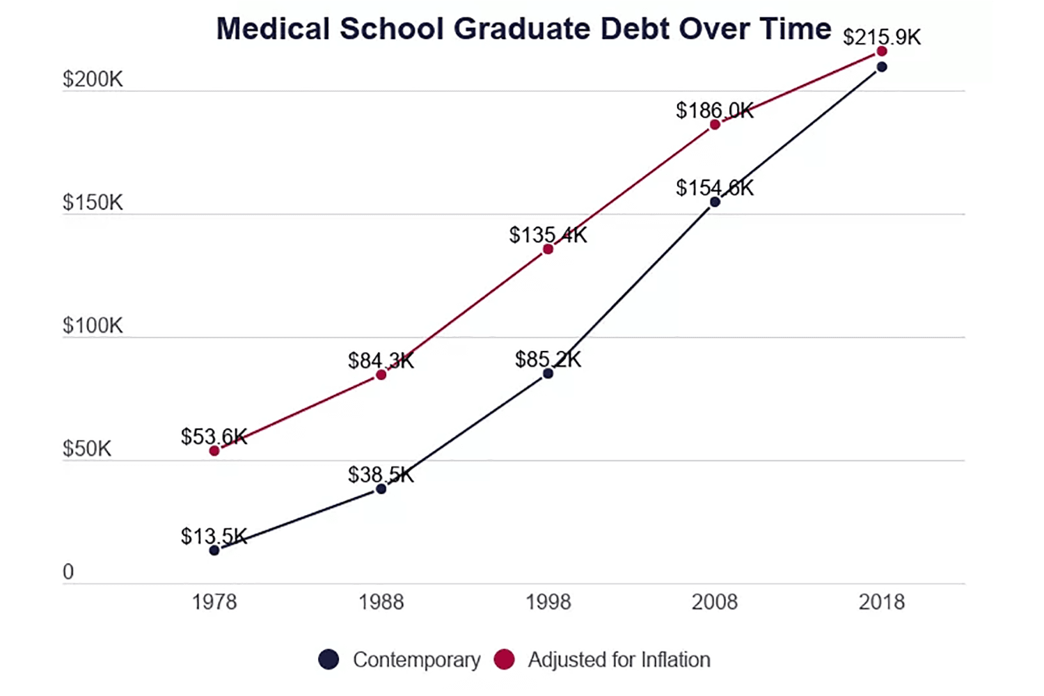 Graph Showing Medical School Graduate Debt Over Time