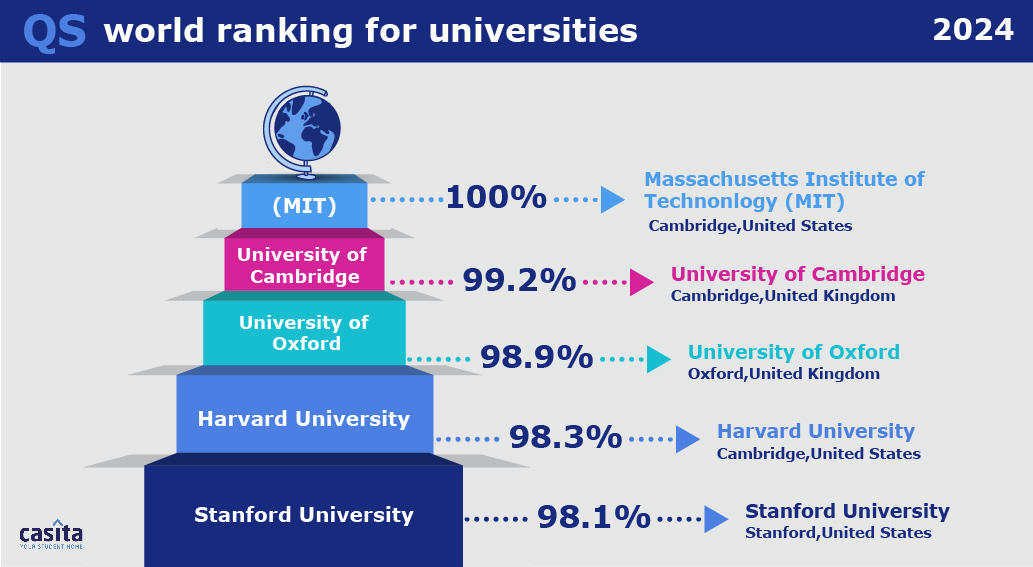 Oxford and Cambridge Universities in QS World Ranking, 2024.