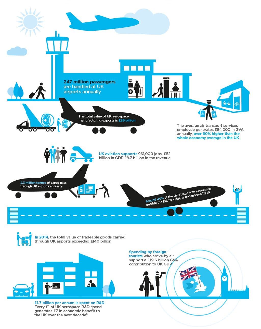 Aviation in the UK