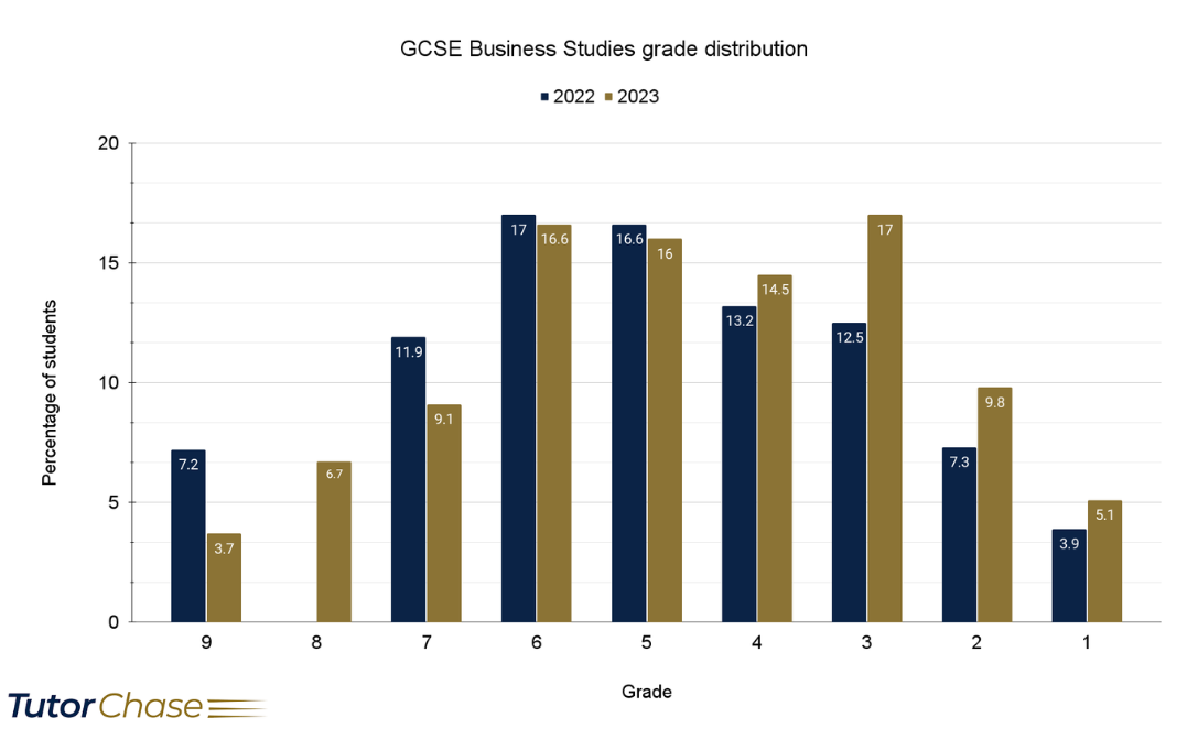 GCSE Business Studies Grade Distribution