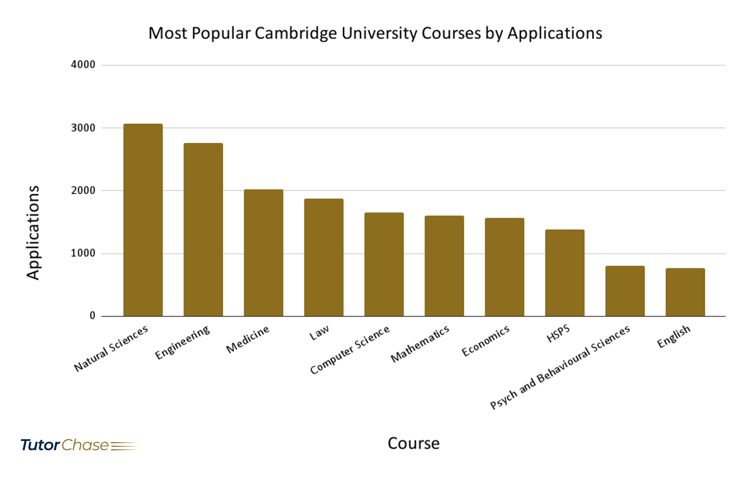 The Most Popular Cambridge University Courses by Applications