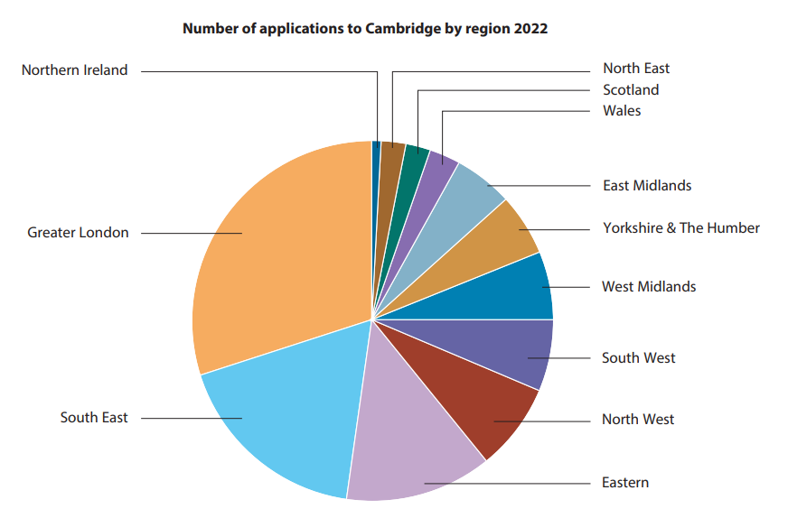 Number of Cambridge Applicants by UK Region in 2022