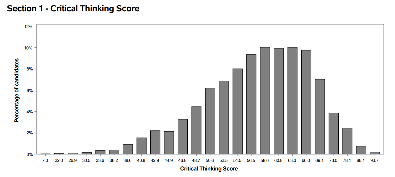 TSA Section 1 Critical Thinking Score distribution in 2023