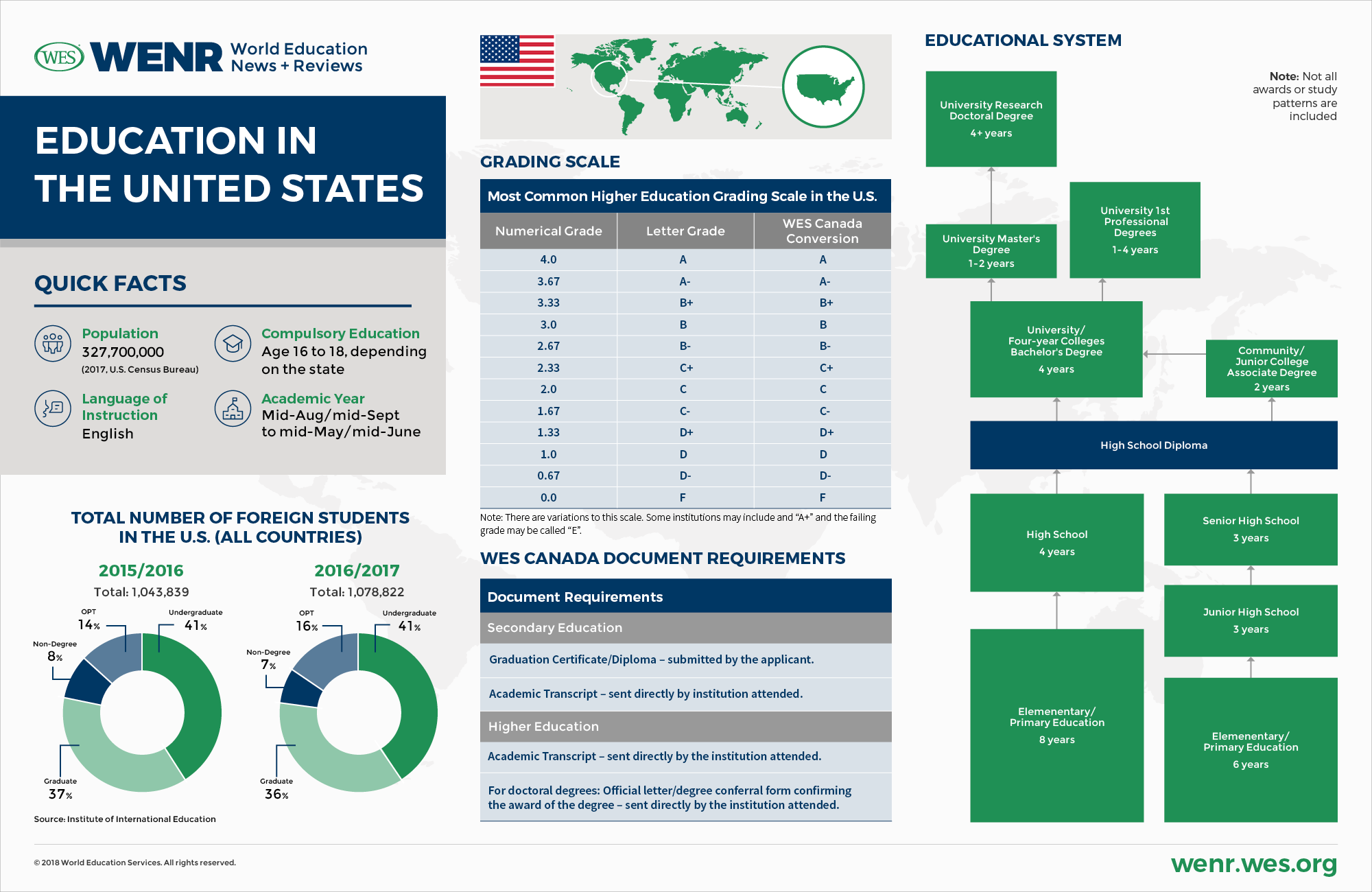 Structure of the Education System in the US