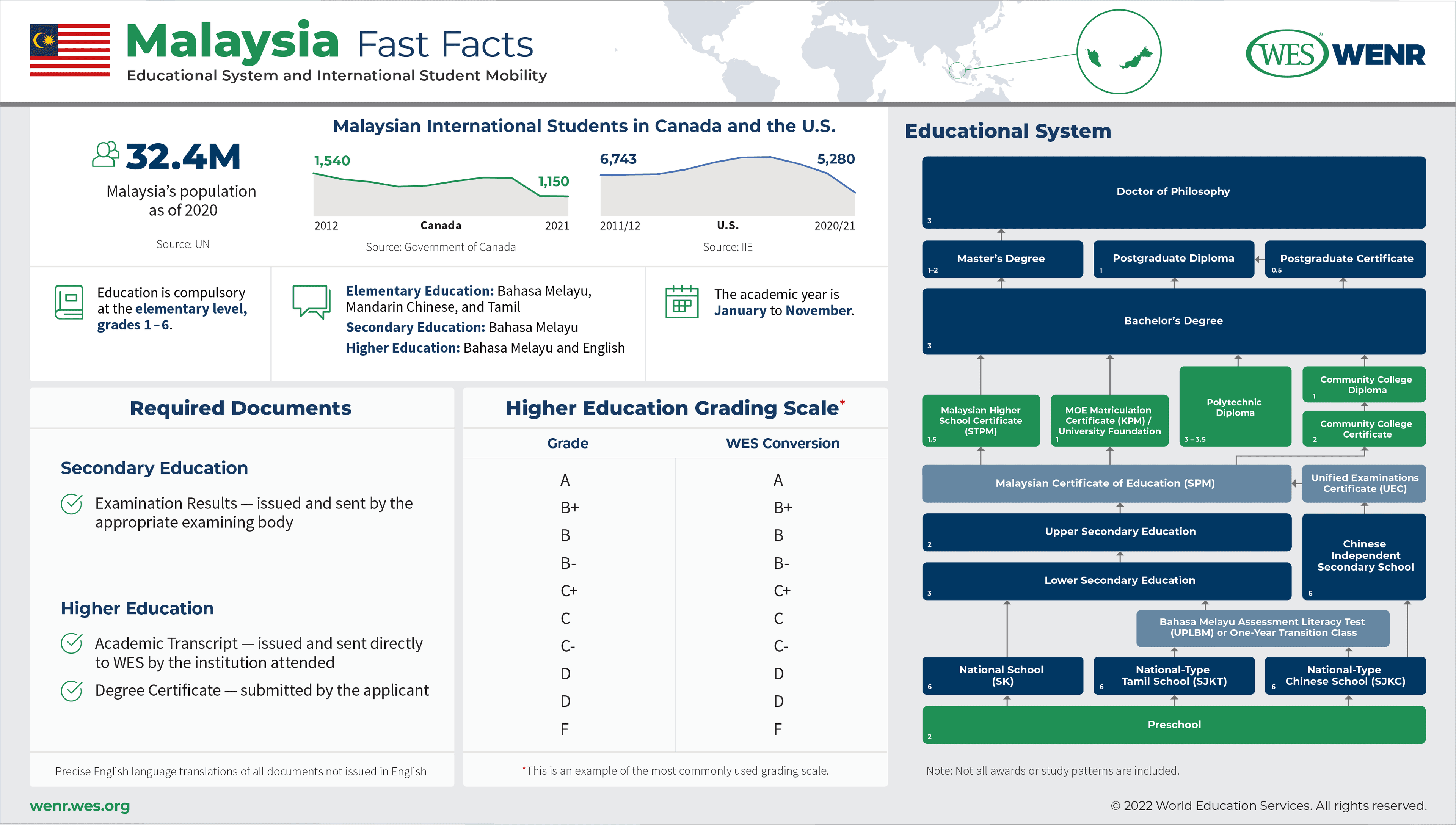 Structure of Education in Malaysia