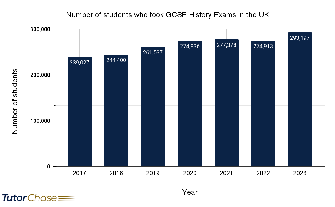 number of students taking the gcse history in uk