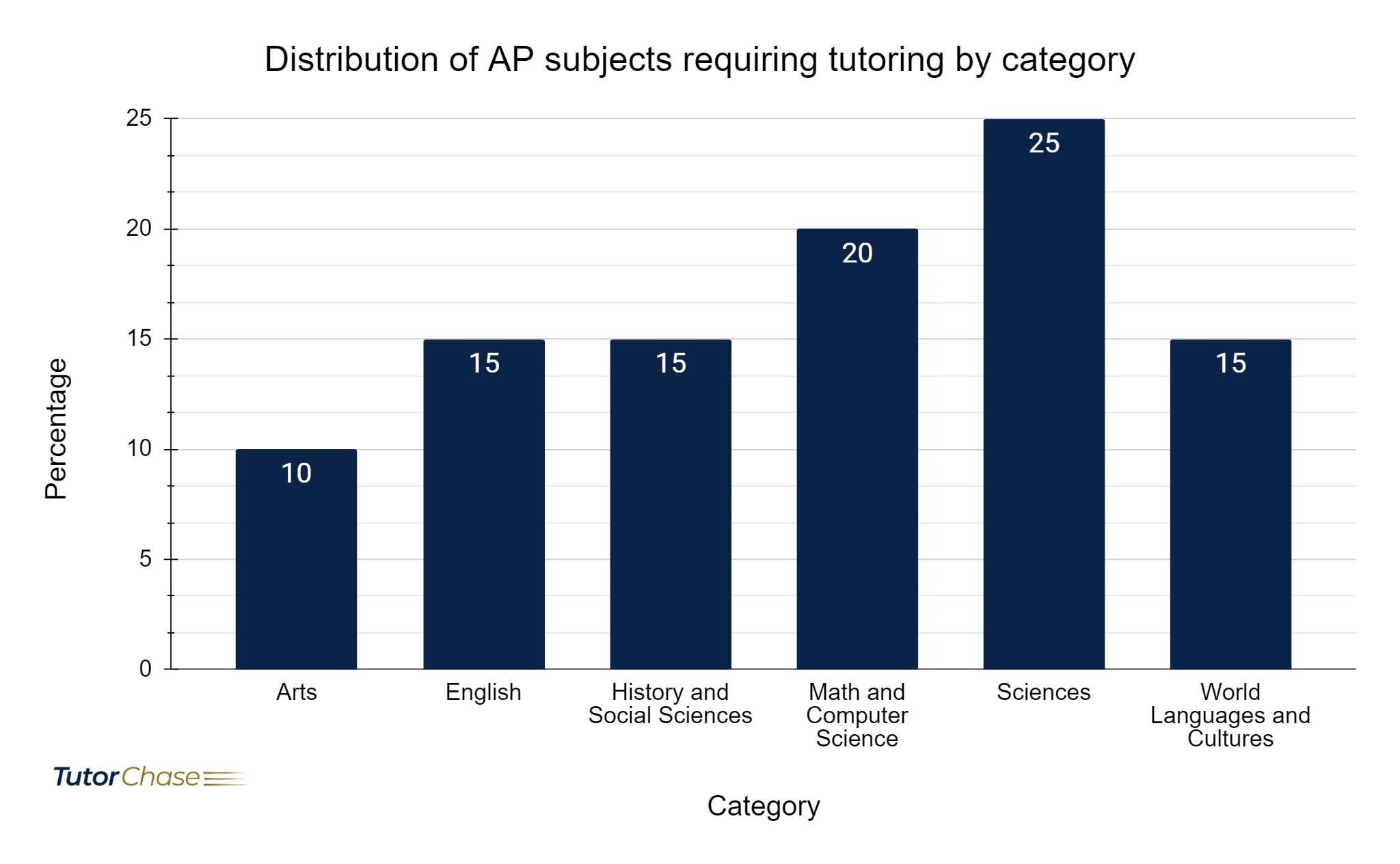 distribution of AP subjects requiring tutoring by category