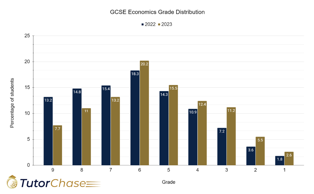 gcse economics grade distribution