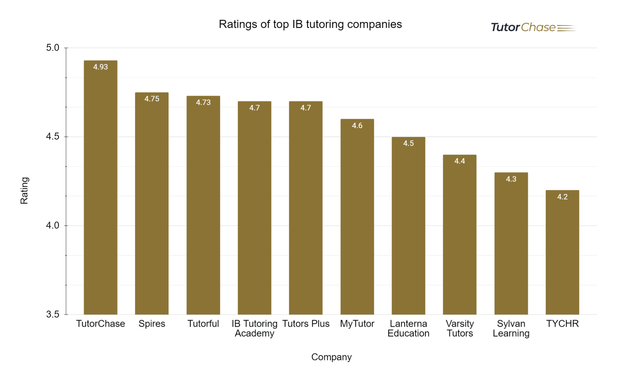 Ratings of top IB tutoring companies