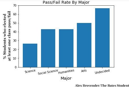 Pass Fail Rate by Major