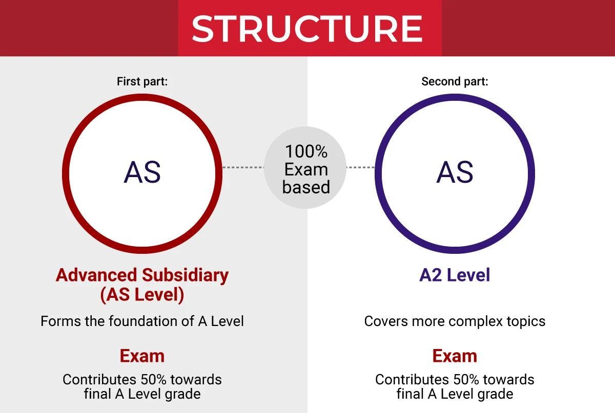 Structure of AS and A2 Levels.