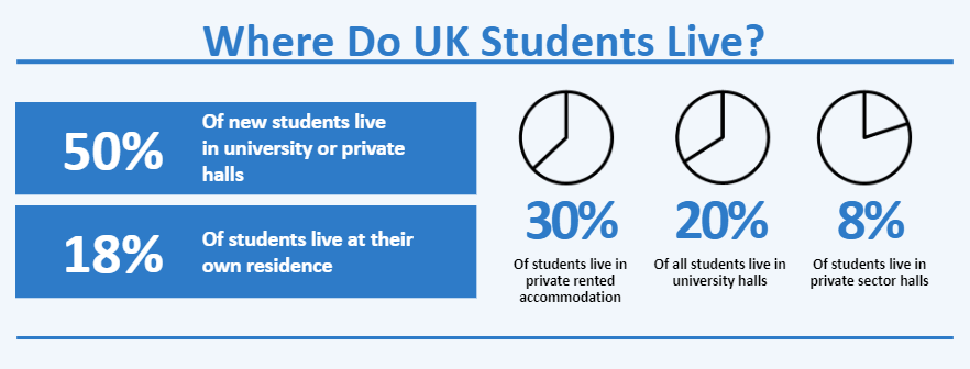 Figures Showing where University Students in the UK Live.