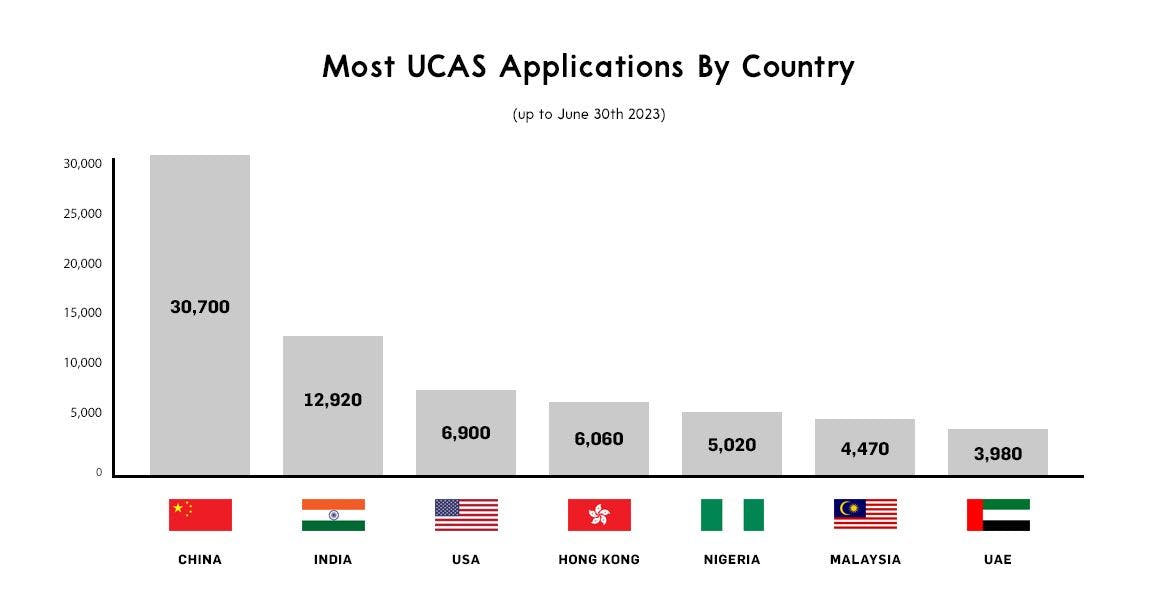 Most UCAS Applications by Country