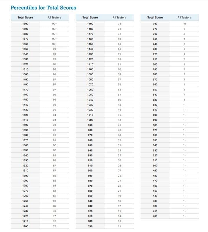 sat score percentile