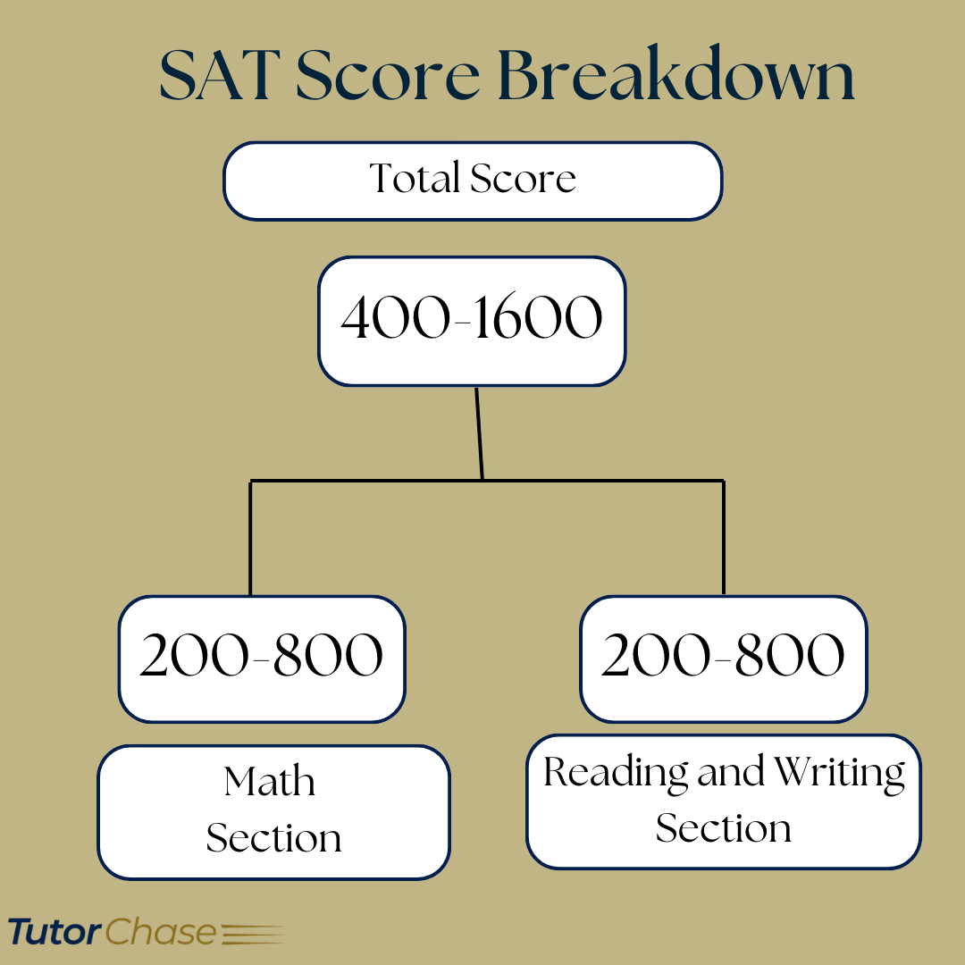 SAT Score Breakdown