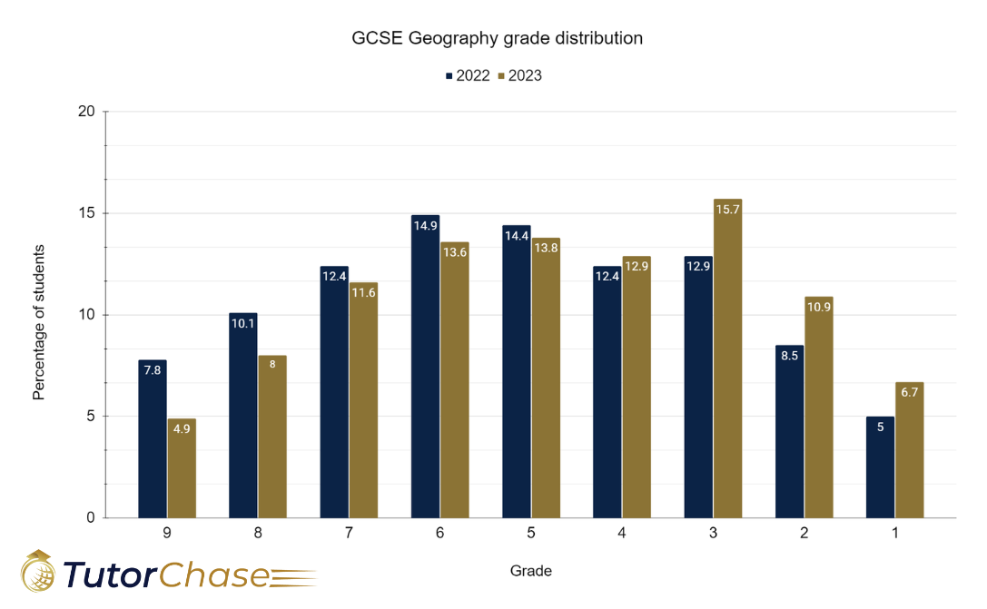 GCSE Grade distribution for year 2022 and 2023