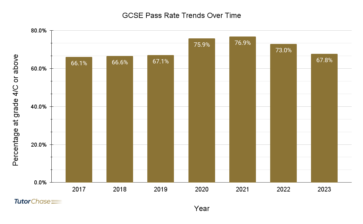 GCSE pass rate trends over time