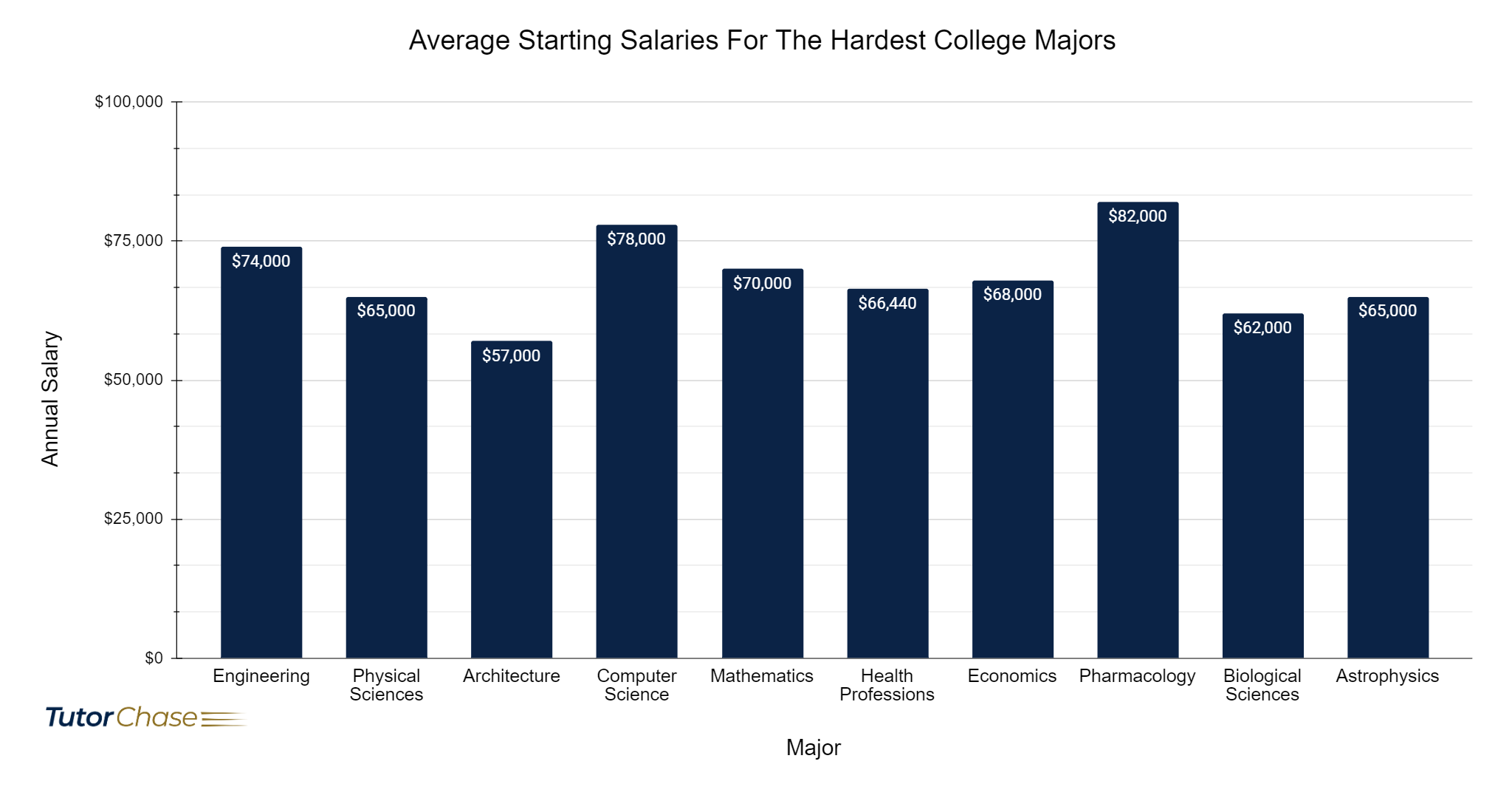Average Starting Salaries For The Hardest College Majors