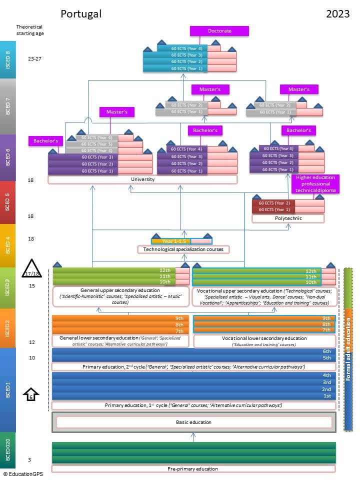 Structure of the Education System in Portugal