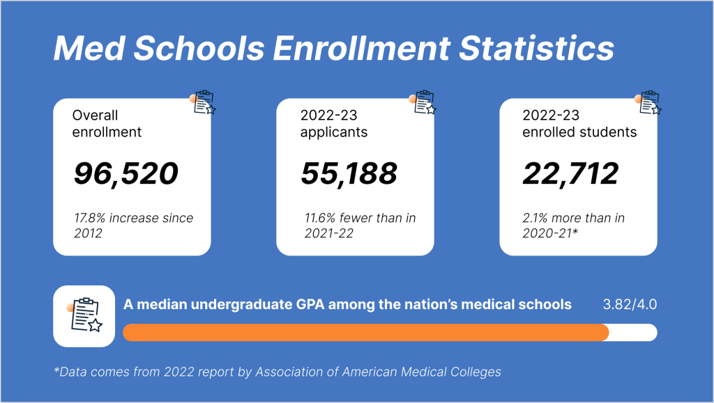 Table Showing Medical Schools Enrollment Statistics