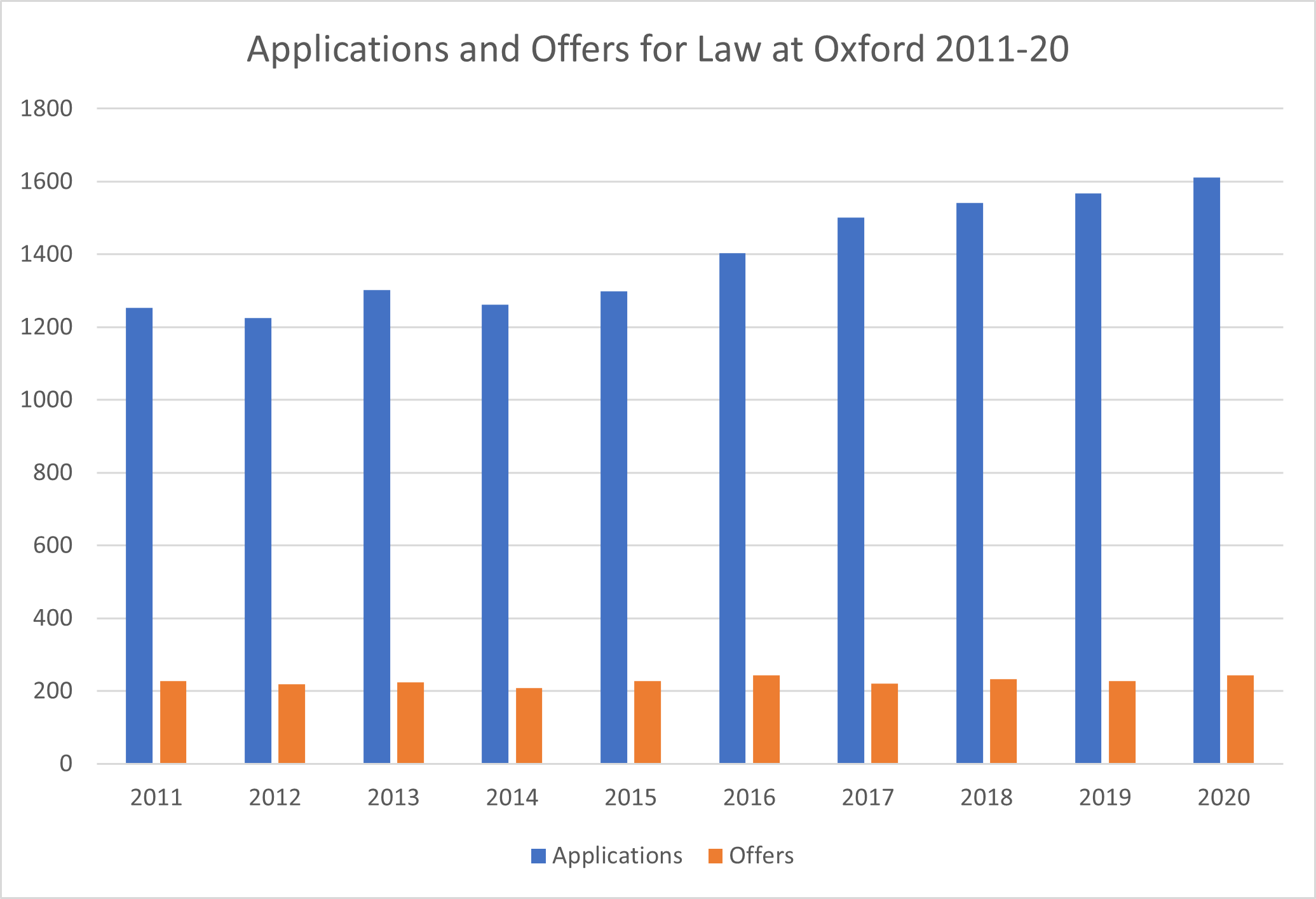 Graph Showing Oxford Law Applications and Offers, 2011-20.