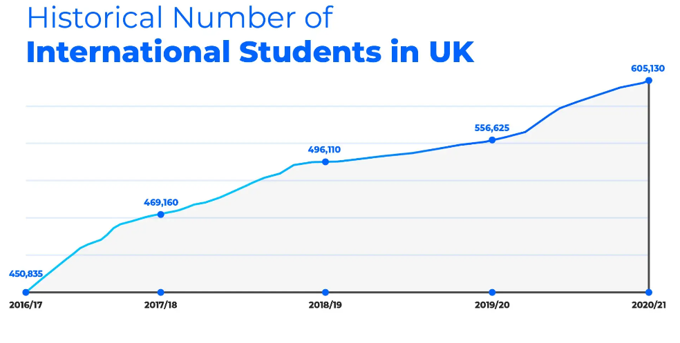 Graph Showing Rising Number of International Students in the UK in Recent Years