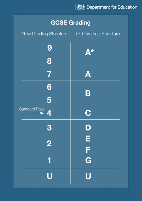 new GCSE grading scale vs old GCSE grading scale