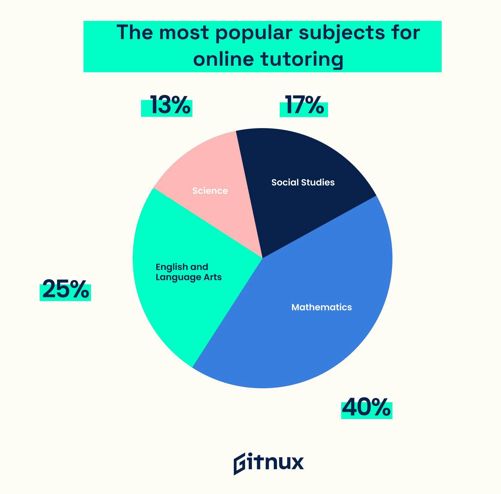 Most popular subjects for online tutoring