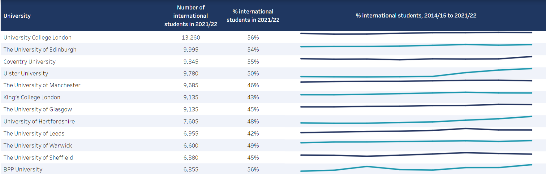 UK Universities with Highest Numbers of International Students