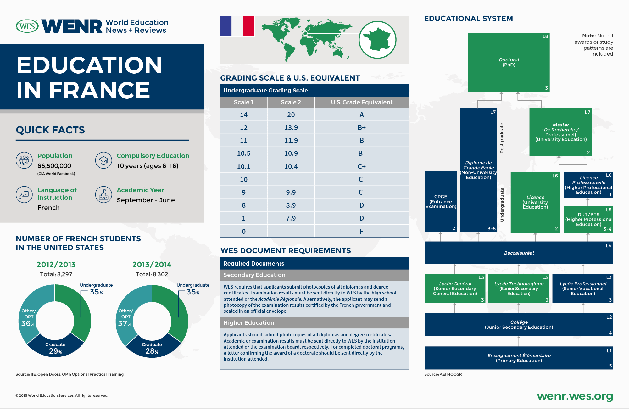 The Education in France