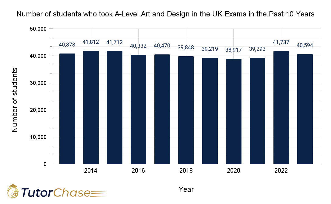 Number of students who took a-level art and design in the UK exams