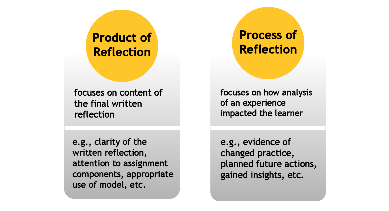 Product and Process of Reflection