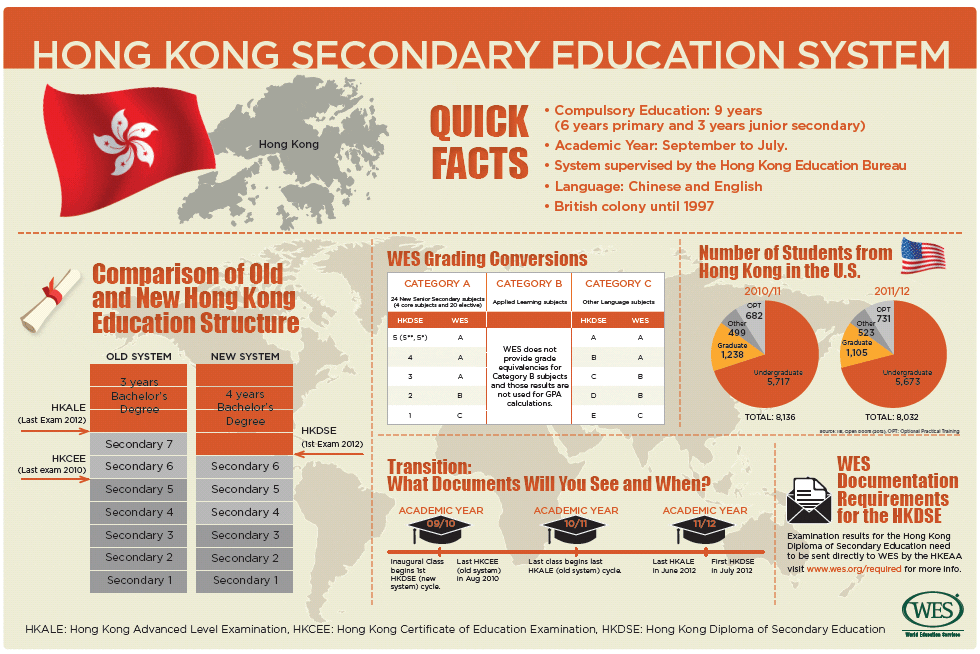 Breakdown of Hong Kong Secondary Education System