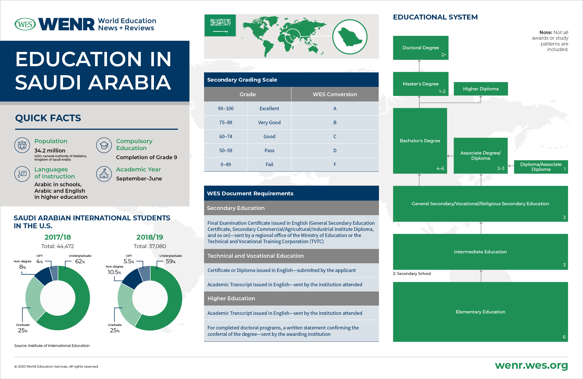 Structure of the Education System in Saudi Arabia