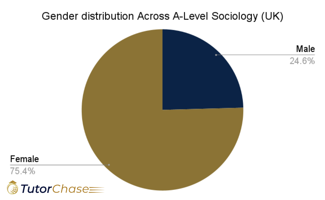 A-level sociology gender distribution