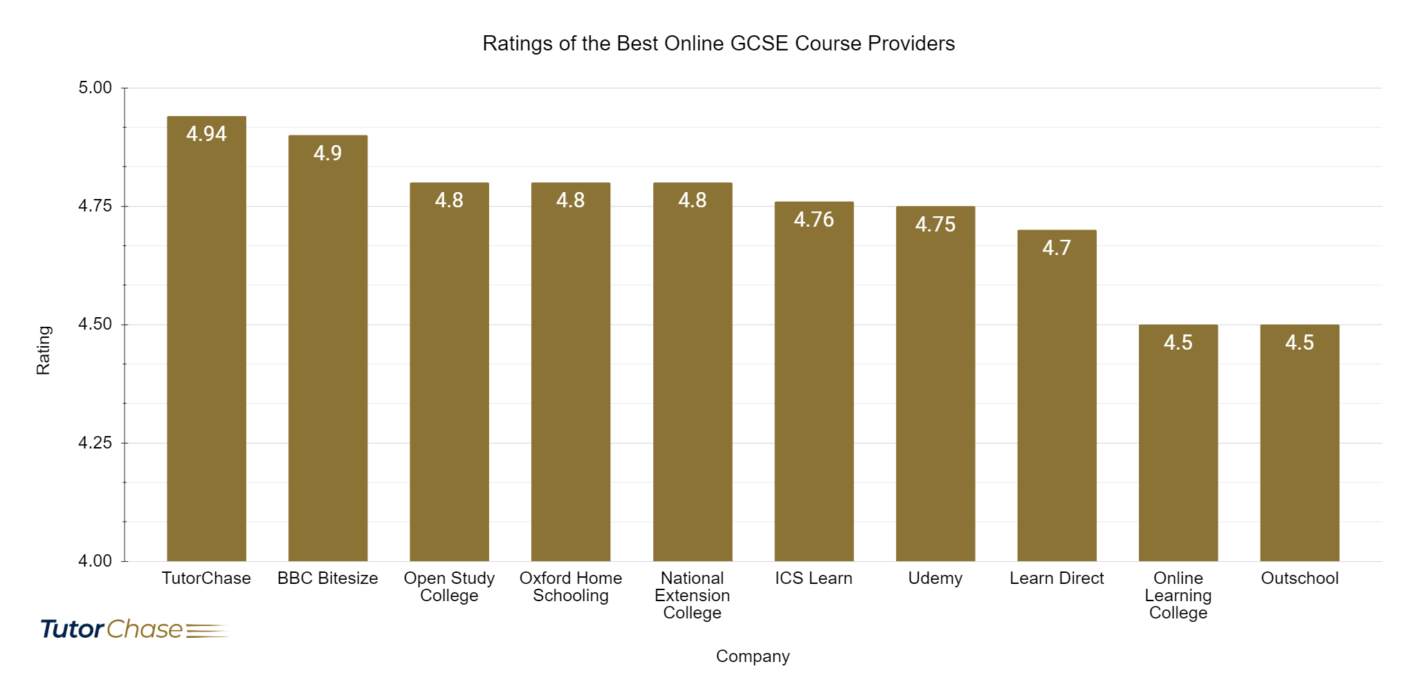 best online GCSE course providers