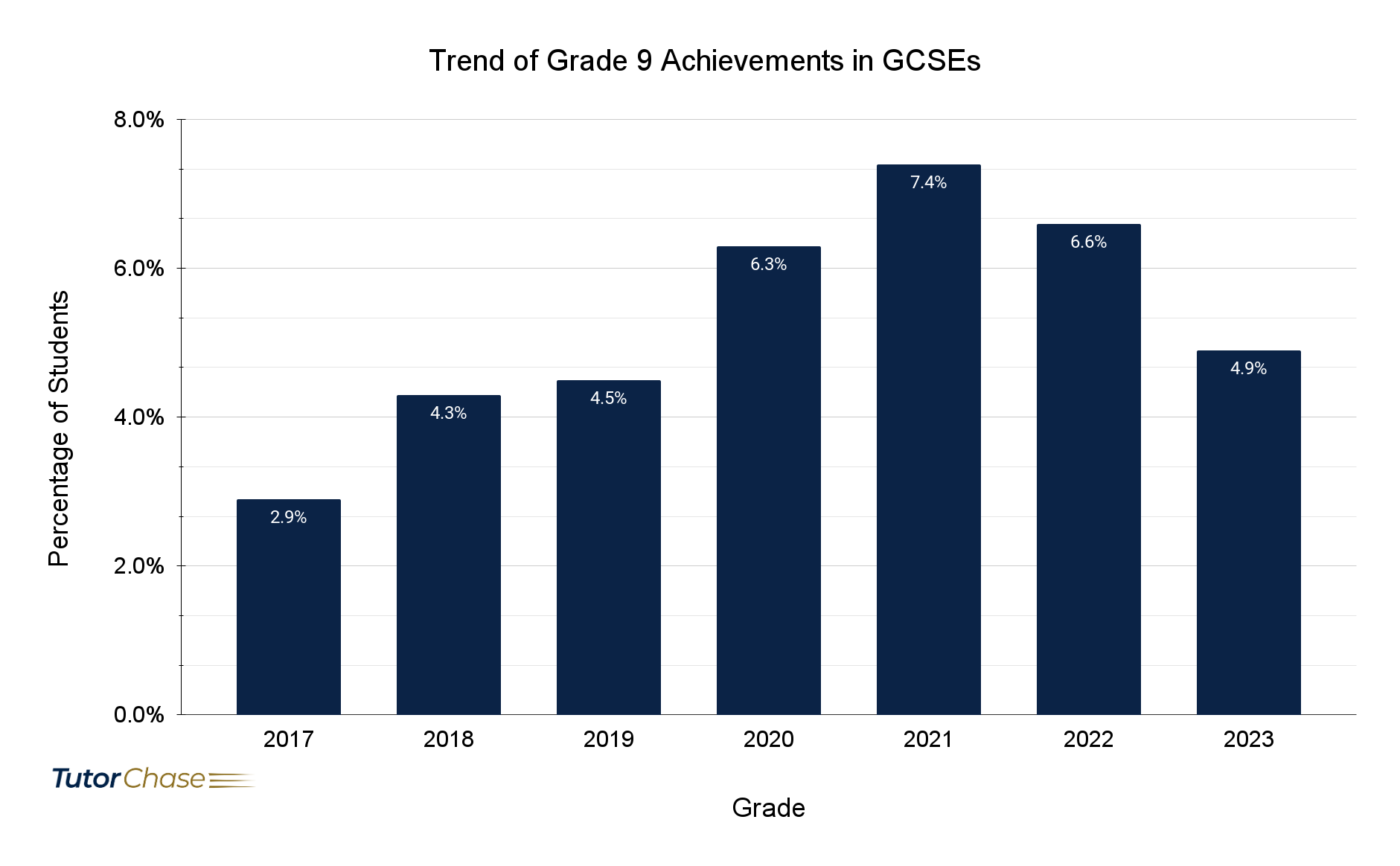 trend of grade 9 achievements in GCSEs