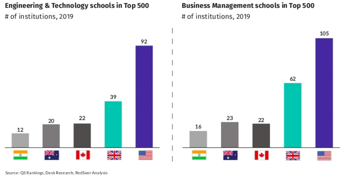 Engineering & Technology schools in Top 500 # of institutions - Business Management schools in Top 500 # of institutions
