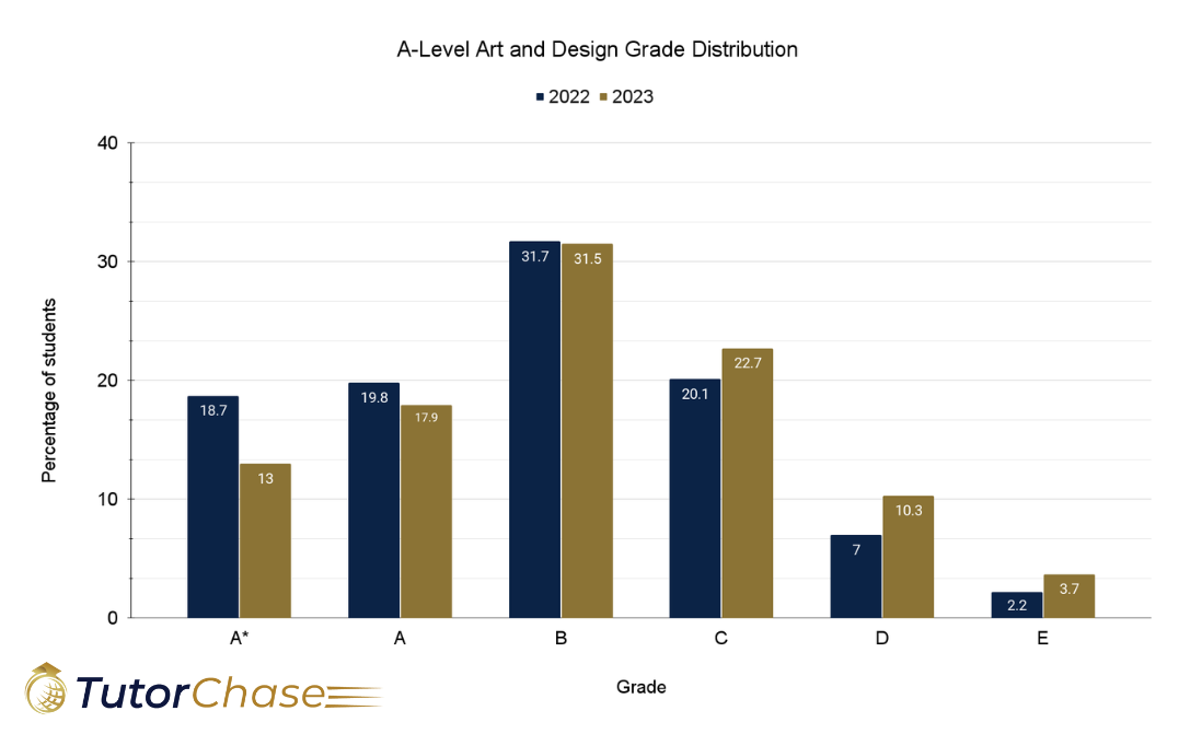 A-level art and design grade distribution 