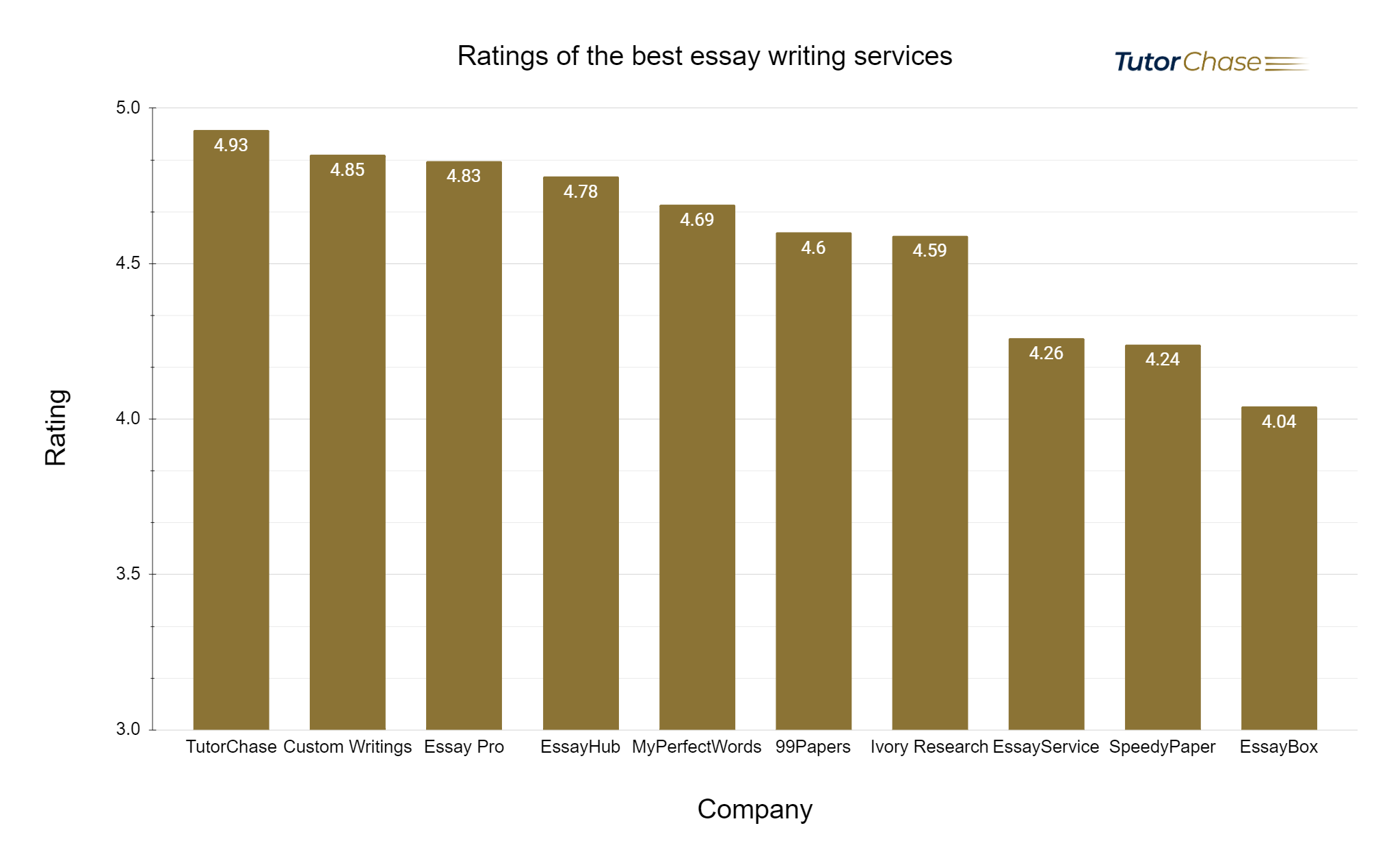 ratings of the best essay writing services