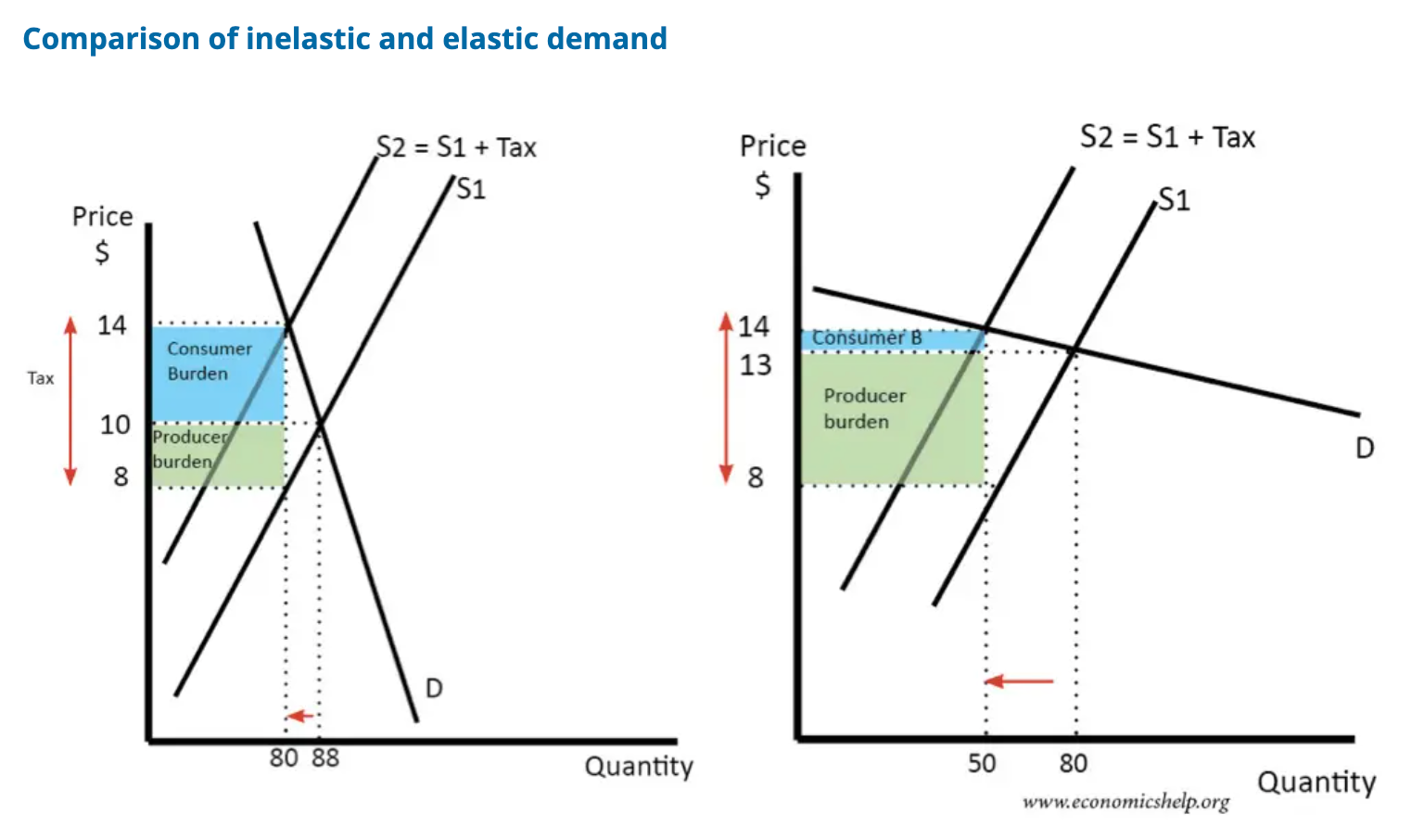 Comparison of inelastic and elastic demand