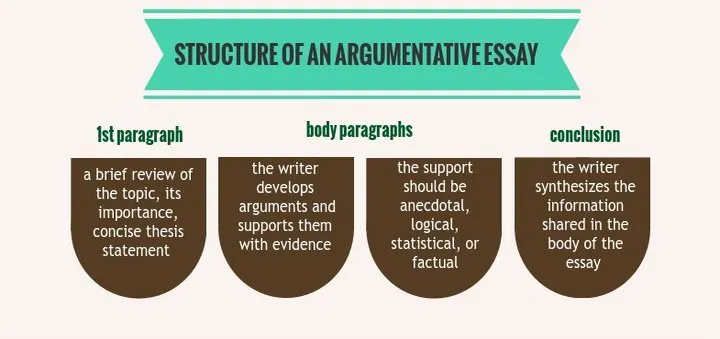 Structure of an Argumentative Essay