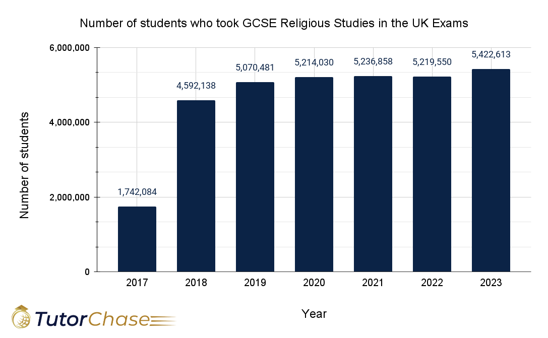 number of students who took gcse religious studies