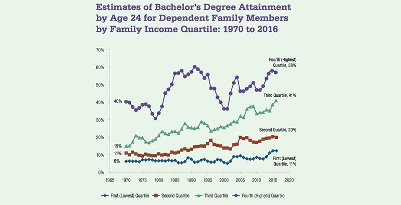 estimate of bachelors degree attainment