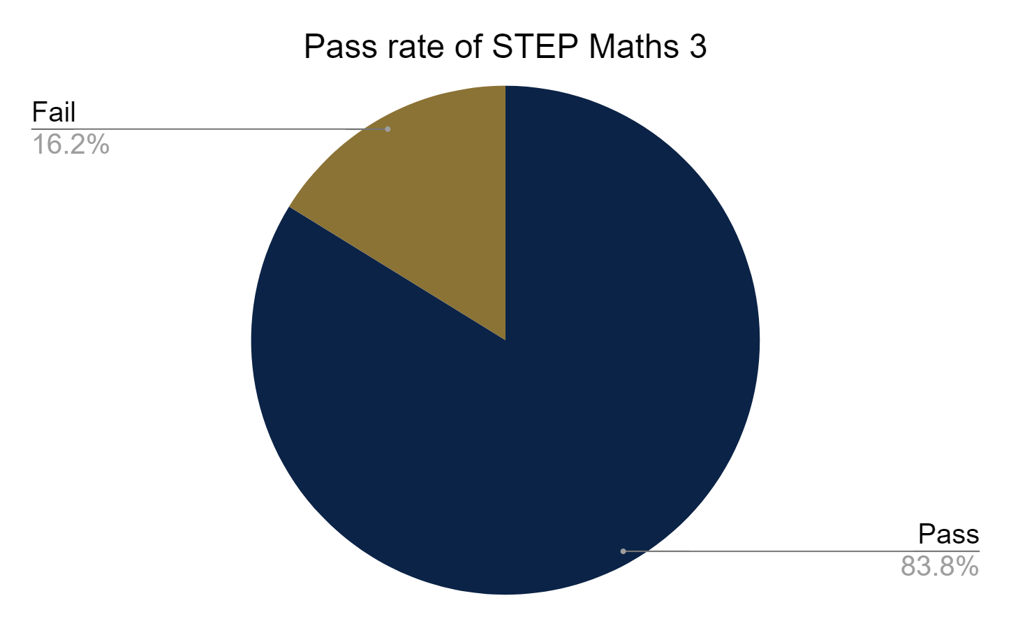 Pass rate of STEP Maths 3